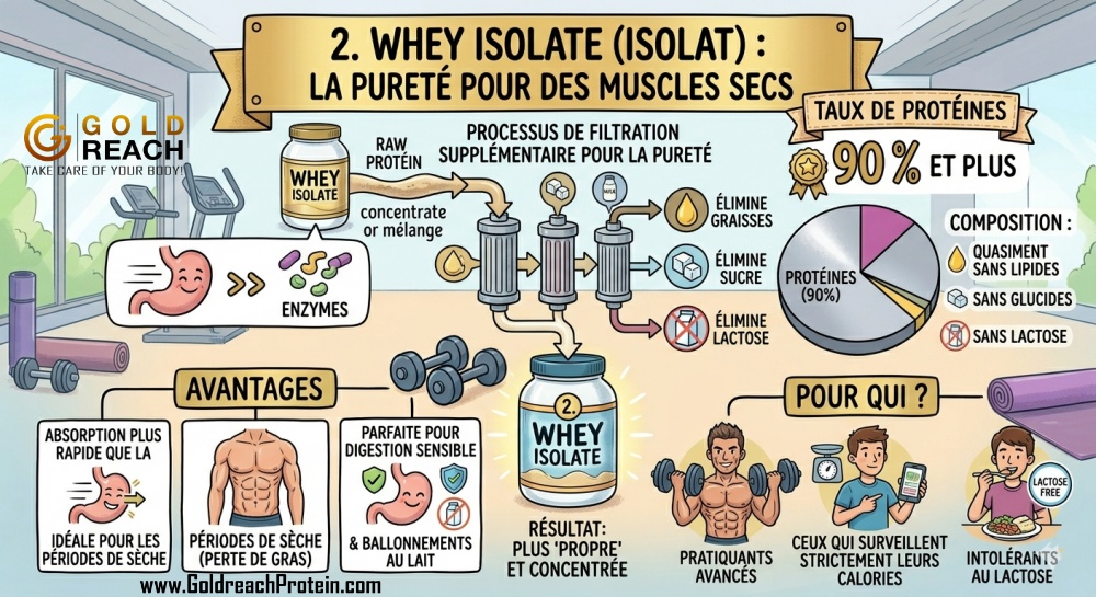 whey isolate